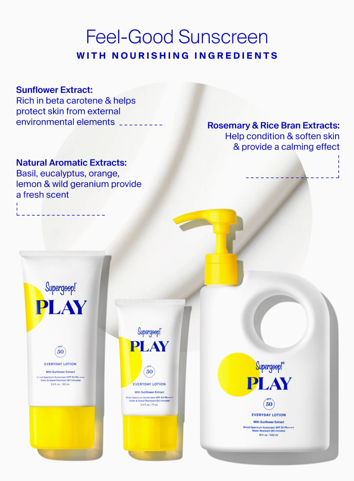 Supergoop! PLAY Everyday Lotion SPF 50 with Sunflower Extract 1 fl. oz., 2.4 fl. oz., 5.5 fl. oz. 18 fl. oz. and 2-pack with annotation "Feel-Good Sunscreen with nourishing ingredients. Sunflower Extract: Helps protect skin from external environmental elements. Natural Aromatic Extracts: Basil, eucalyptus, orange, lemon & wild geranium provide a fresh scent. Rosemary & Rice Bran Extracts: Help condition & soften skin & provide a calming effect"