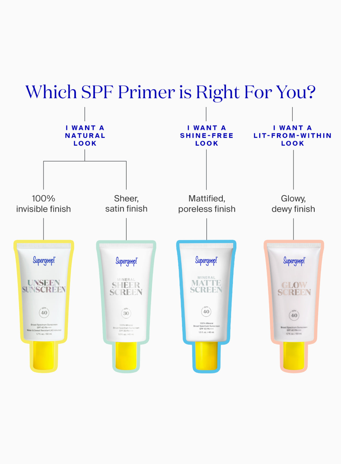 Supergoop! Unseen Sunscreen SPF 40 2.5 fl. oz 1.7 fl. oz. 1 fl. oz. 2-pack and 0.68 fl. oz. Which SPF Primer is Right For You? I want a natural look - 100% invisible finish - Unseen. I want a natural look - Sheer satin finish - Mineral Sheerscreen. I want a shine-free look - Mattified, poreless finish - Mineral Mattescreen. I want a lit-from-within look - glowy, dewy finish - Glowscreen.