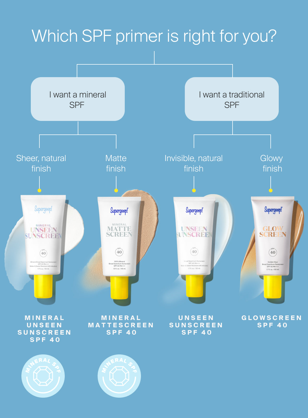 Supergoop! Mineral Unseen Sunscreen SPF 40 1.7 fl. oz. Side by side comparison between Mineral Unseen Sunscreen SPF 40, Mineral Mattescreen SPF 40, Unseen Sunscreen SPF 40 and Glowscreen SPF 