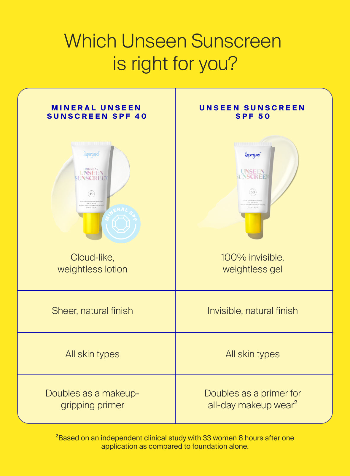 Supergoop! Mineral Unseen Sunscreen SPF 40 1.7 fl. oz. Side by side comparison between Mineral Unseen Sunscreen SPF 40 and Original unseen sunscreen SPF 50 with product notes