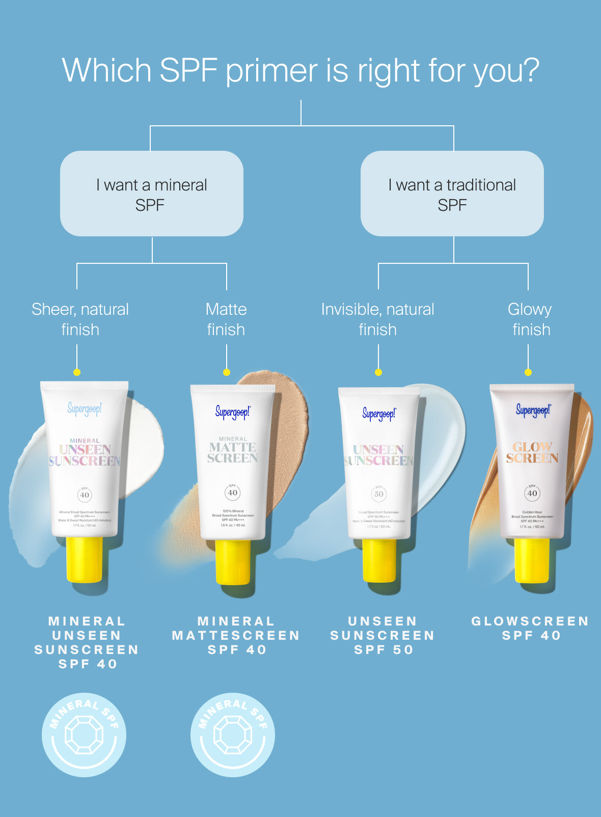 Supergoop! Mineral Unseen Sunscreen SPF 40 1.7 fl. oz. Side by side comparison between Mineral Unseen Sunscreen SPF 40, Mineral Mattescreen SPF 40, Unseen Sunscreen SPF 50 and Glowscreen SPF 